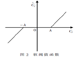 基于改进小波变换的手臂肌电信号去噪算法的研究