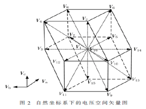 自然坐标系SVPWM四桥臂中频逆变器调制策略研究