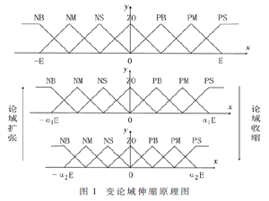 组合爬山法与变论域模糊控制的MPPT算法