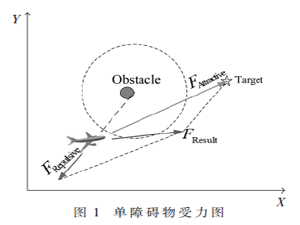基于改进人工势场法的无人机在线航路规划算法