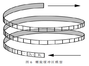 高速数字振动信号无线接收螺旋缓冲算法