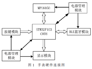 乒乓球/羽毛球运动状态识别手表的设计