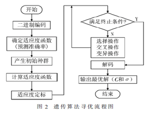基于支持向量机的高速铁路通信系统信道预测算法