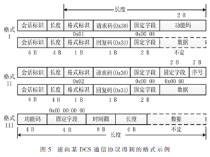 非标工业控制协议格式逆向方法研究