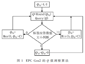 基于EPC Gen2防碰撞算法的研究与优化