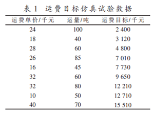 生鲜产品的共享云物流资源优化调度算法