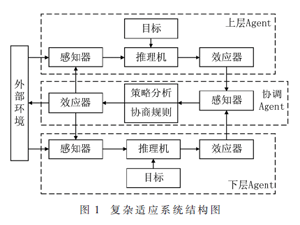 基于复杂适应理论的电力系统生产模拟