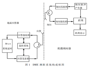 DME应答接收机技术研究
