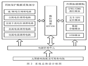 油气管道阴极保护数据远程采集系统的设计