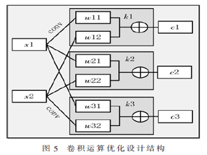 深度学习中的卷积神经网络系统设计及硬件实现