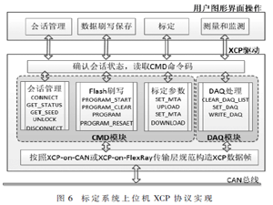 基于XCP协议支持多总线的ECU标定系统的实现