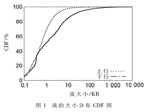 高铁动车组WiFi运营服务系统服务质量的测量与分析