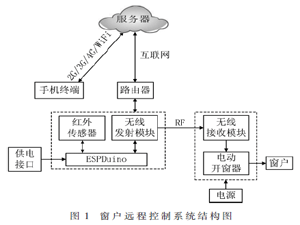 基于手机的建筑用窗远程开关控制系统的研究