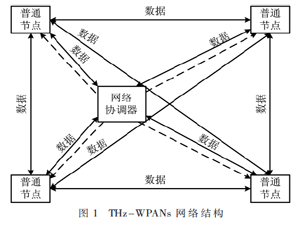 高时隙利用率太赫兹无线个域网MAC协议