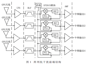 GPS天线阵抗干扰射频前端设计