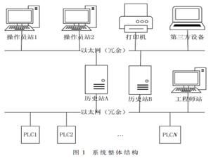 基于麒麟系统的SCADA状态诊断系统的设计与实现