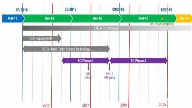 本月将迎第一版5G标准  释疑：5G标准到底有几个？