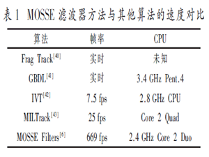 基于相关滤波器的目标跟踪方法综述