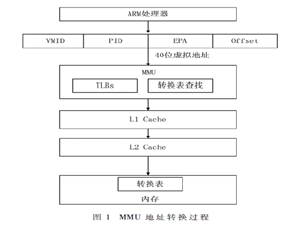 基于ARMv7-A架构的虚拟存储系统技术研究