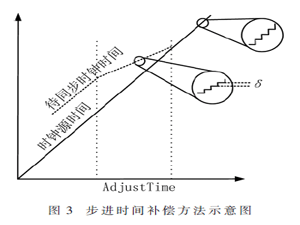 一种基于包交换的有效载荷时间同步方法的设计和实现