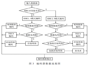 一种基于HDMI2.0的编解码器设计