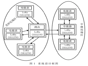 基于LoRa的远程抄表系统的设计与实现