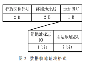基于密度聚类的能耗数据采集网关设计