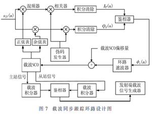 伪卫星网络时频同步系统设计与实现