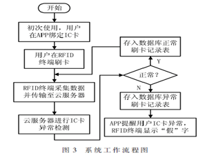 基于异常值检测的IC卡安全防御系统设计