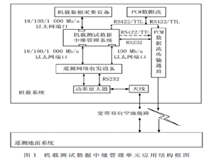 一种飞机机载数据中继管理单元设计与实现