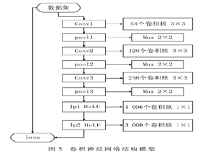 基于深度学习的智能路牌识别系统设计