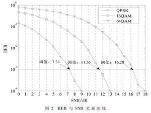 基于摩尔状态机的LTE-R系统自适应调制编码方法