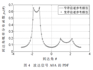 礼堂直达与非直达传播环境建模及性能研究