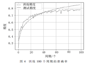 基于深度学习的图像分类方法