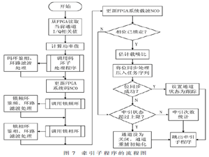 基于SoC FPGA的北斗接收机载波跟踪环路设计