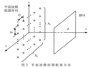 5G射频室内测试的关键技术
