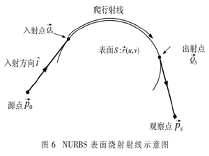 基于自适应变步长欧拉法的NURBS曲面爬行波寻迹算法