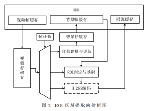 基于FPGA的HEVC感兴趣区域编码算法研究与设计