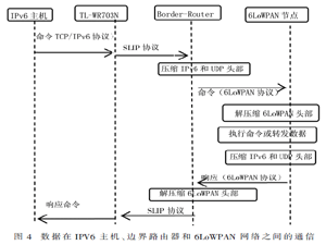基于多个开源系统的6LoWPAN边界路由器的设计
