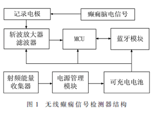 一种无线充电、无线通信的植入式癫痫信号检测器