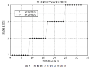 MCKD与改进的LSSVM在滚动轴承故障诊断中的应用