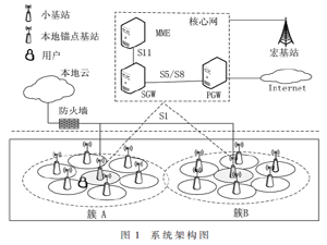 密集蜂窝异构网络切换管理机制与算法研究