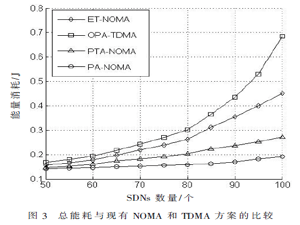 基于NOMA物联网通信的能效优化