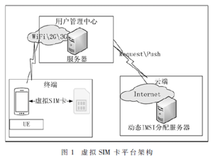 基于Android平台虚拟SIM卡的设计与实现