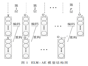 一种基于遗忘机制的在线深度极限学习机