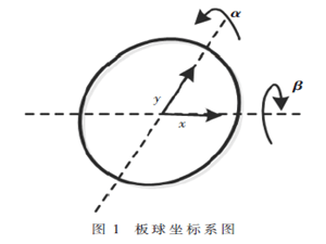 板球系统的反演自适应动态滑模控制