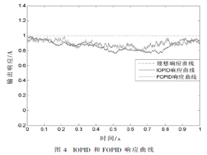 Kalman-FOPID算法在数控恒流源中的控制研究