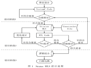 Stratus HLS工具在高性能双精度浮点乘法设计中的应用流程