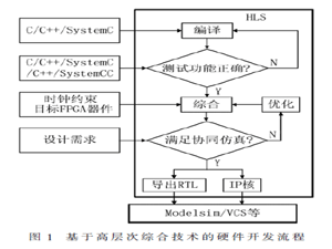 基于高层次综合工具的BIST控制器设计
