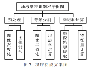 基于光学法的油液磨粒在线监测系统设计